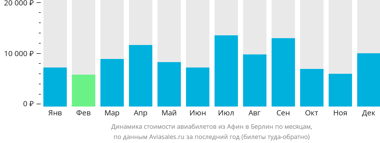 Динамика стоимости авиабилетов из Афин в Берлин по месяцам