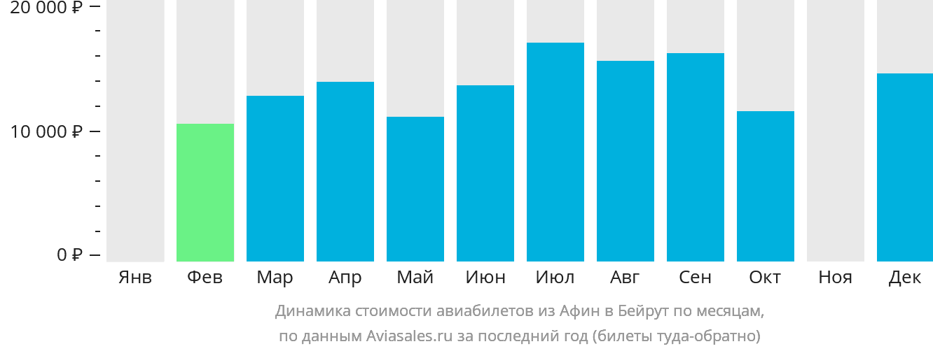Динамика стоимости авиабилетов из Афин в Бейрут по месяцам