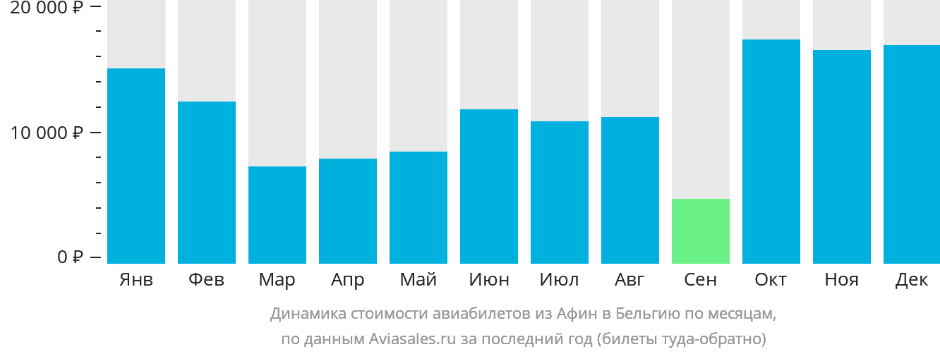 Динамика стоимости авиабилетов из Афин в Бельгию по месяцам