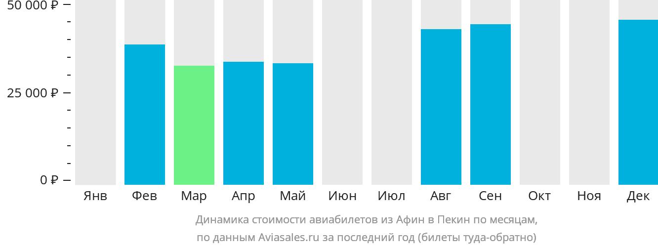 Динамика стоимости авиабилетов из Афин в Пекин по месяцам