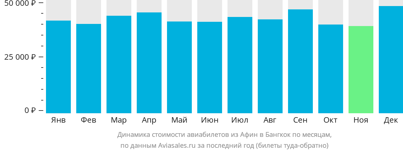 Динамика стоимости авиабилетов из Афин в Бангкок по месяцам
