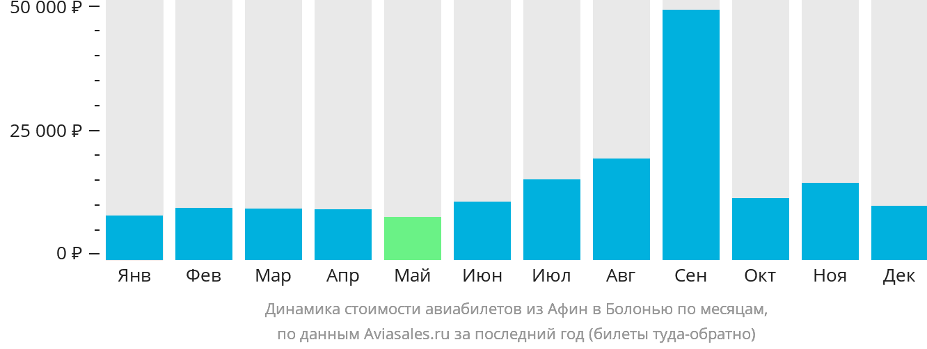 Динамика стоимости авиабилетов из Афин в Болонью по месяцам