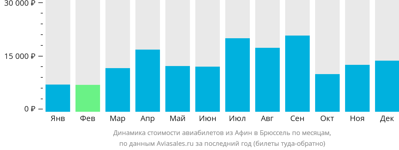 Динамика стоимости авиабилетов из Афин в Брюссель по месяцам