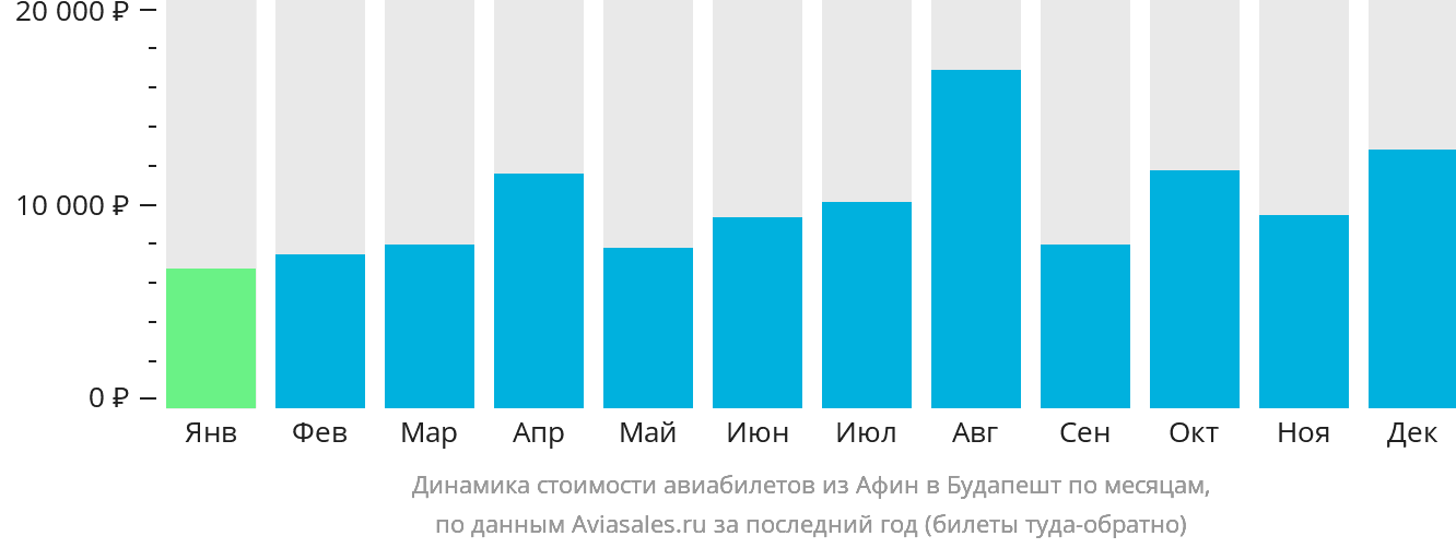 Динамика стоимости авиабилетов из Афин в Будапешт по месяцам