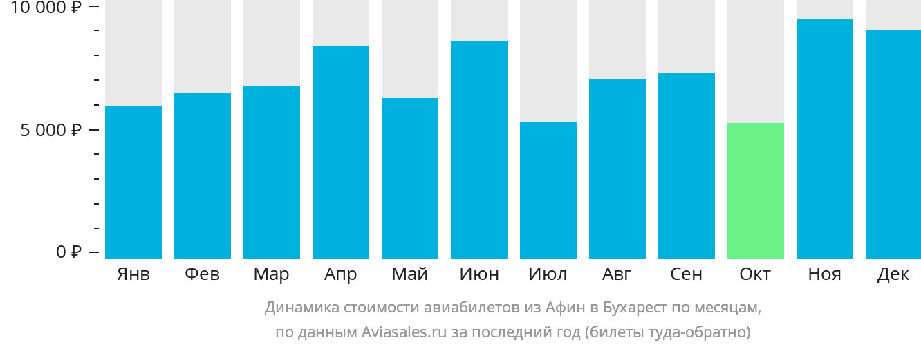 Динамика стоимости авиабилетов из Афин в Бухарест по месяцам