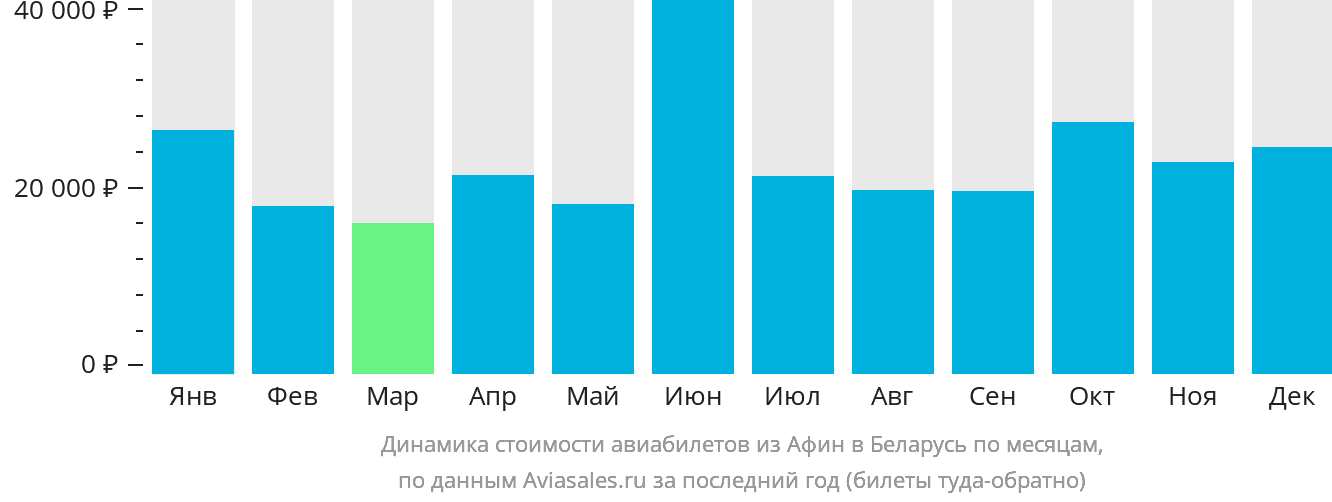 Динамика стоимости авиабилетов из Афин в Беларусь по месяцам
