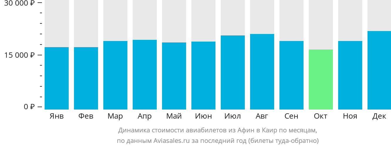 Динамика стоимости авиабилетов из Афин в Каир по месяцам