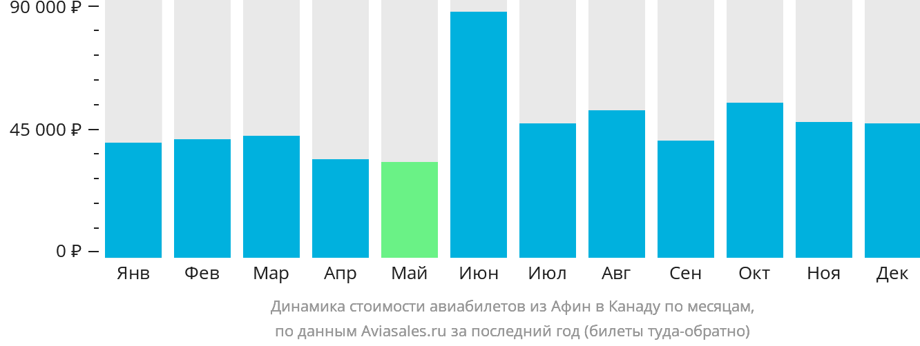 Динамика стоимости авиабилетов из Афин в Канаду по месяцам