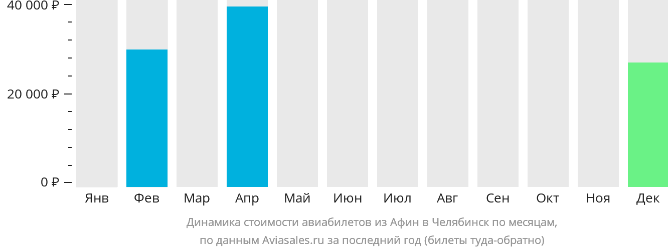 Динамика стоимости авиабилетов из Афин в Челябинск по месяцам