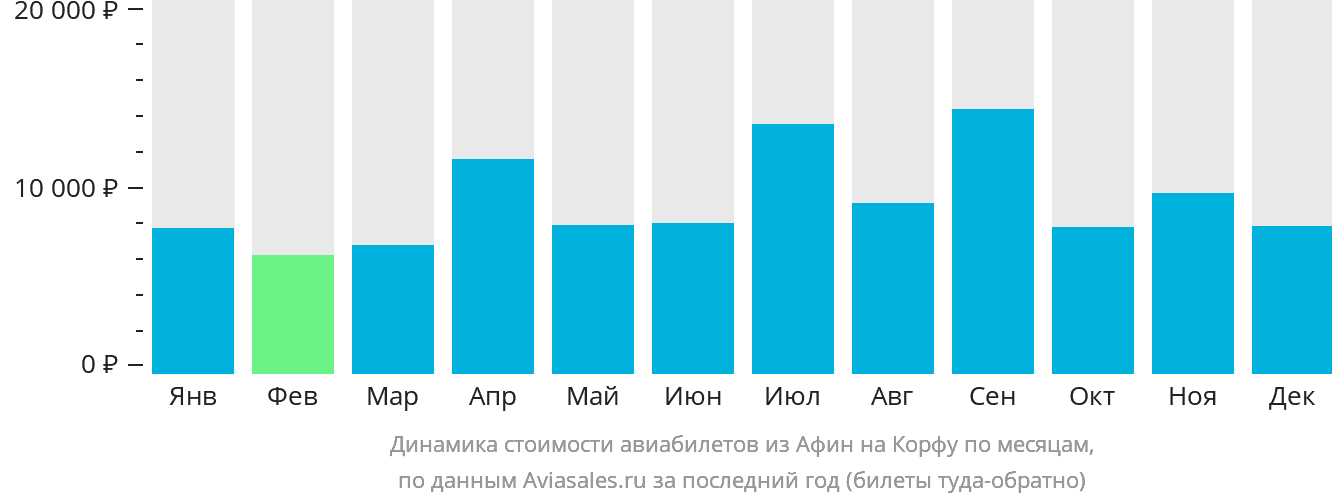 Динамика стоимости авиабилетов из Афин на Корфу по месяцам