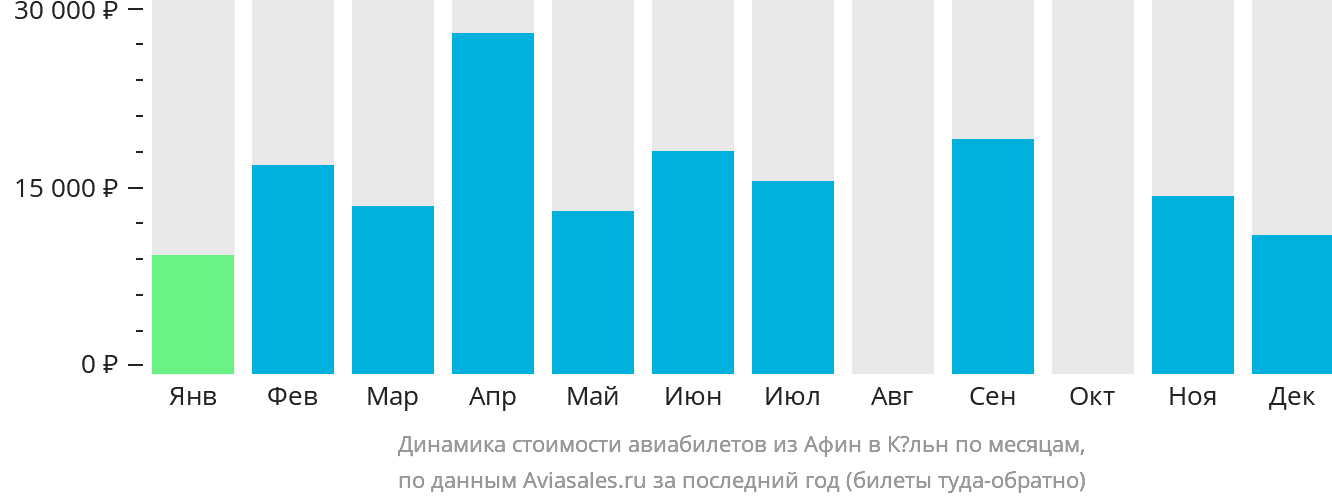 Динамика стоимости авиабилетов из Афин в Кёльн по месяцам