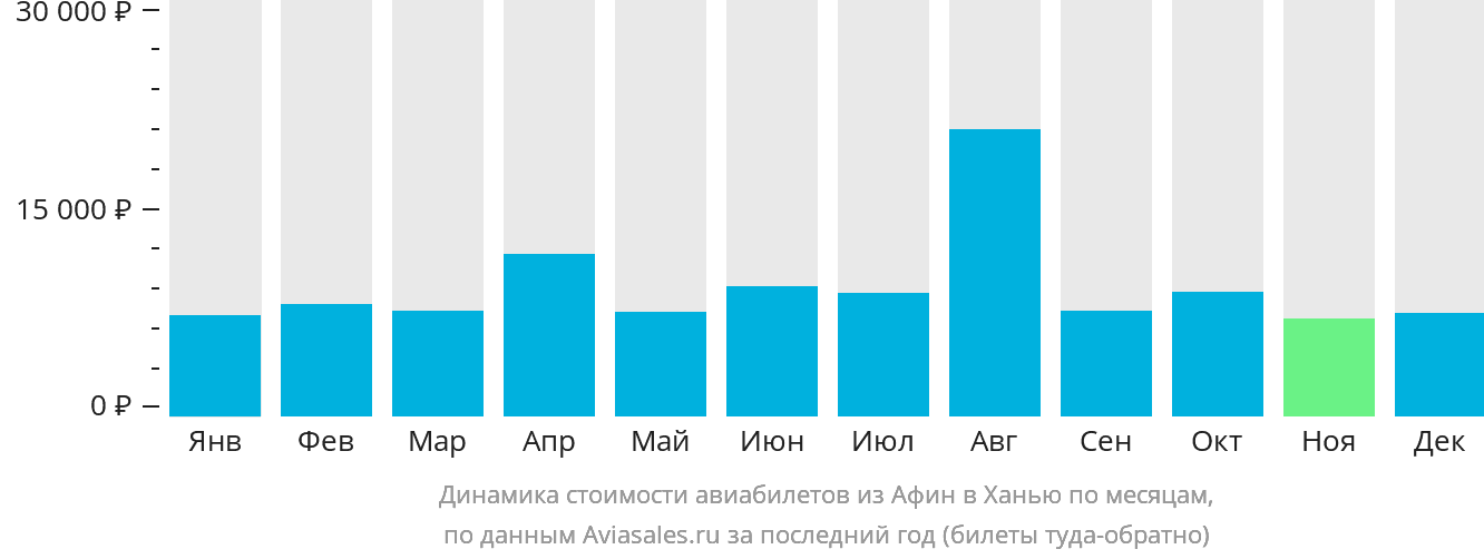 Динамика стоимости авиабилетов из Афин в Ханью по месяцам