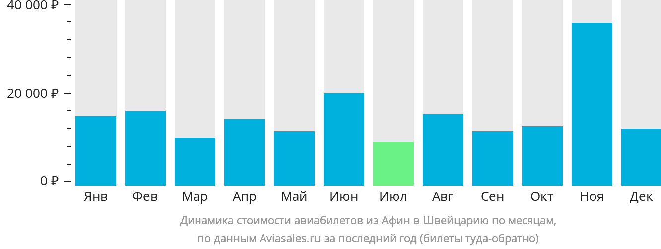 Динамика стоимости авиабилетов из Афин в Швейцарию по месяцам