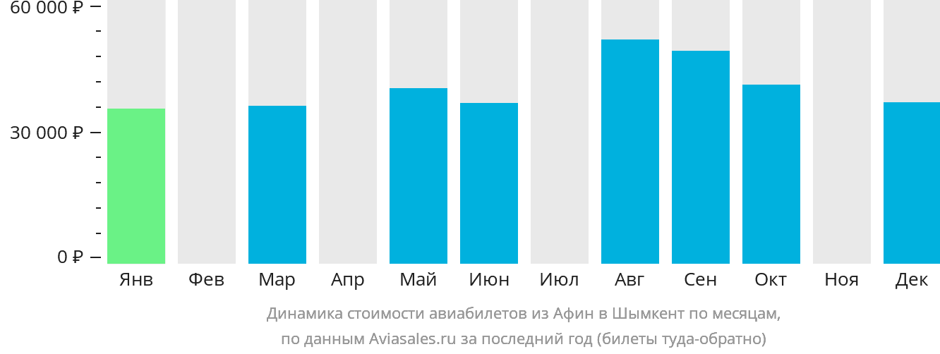 Динамика стоимости авиабилетов из Афин в Шымкент по месяцам