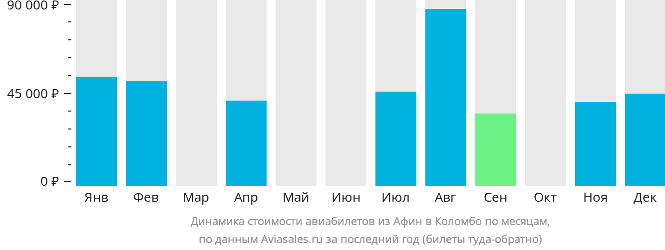 Динамика стоимости авиабилетов из Афин в Коломбо по месяцам