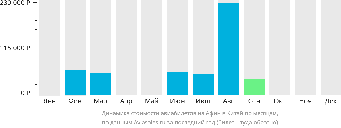 Динамика стоимости авиабилетов из Афин в Китай по месяцам
