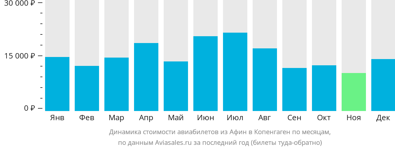 Динамика стоимости авиабилетов из Афин в Копенгаген по месяцам