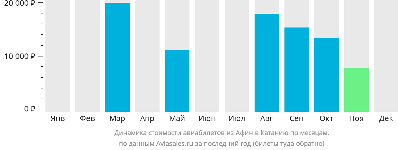 Динамика стоимости авиабилетов из Афин в Катанию по месяцам