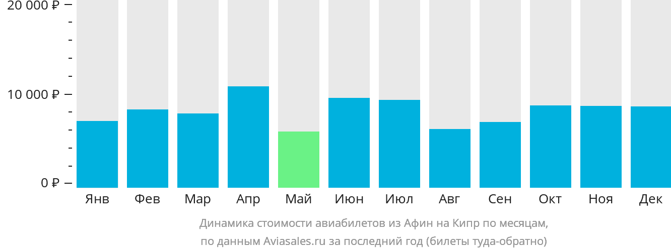 Динамика стоимости авиабилетов из Афин на Кипр по месяцам