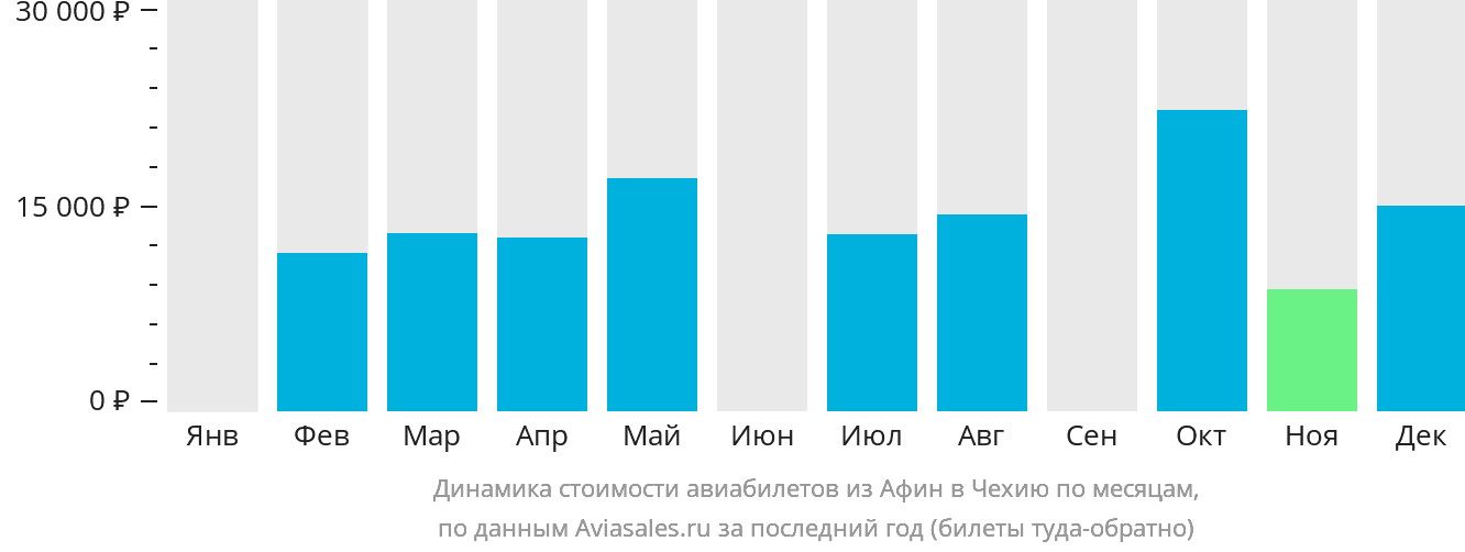 Динамика стоимости авиабилетов из Афин в Чехию по месяцам