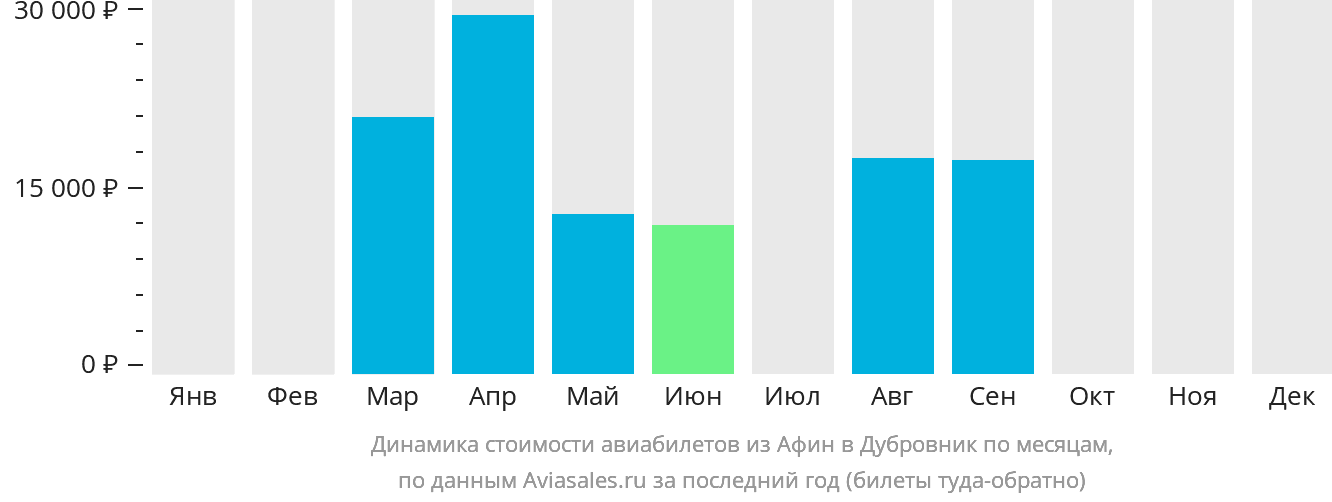 Динамика стоимости авиабилетов из Афин в Дубровник по месяцам