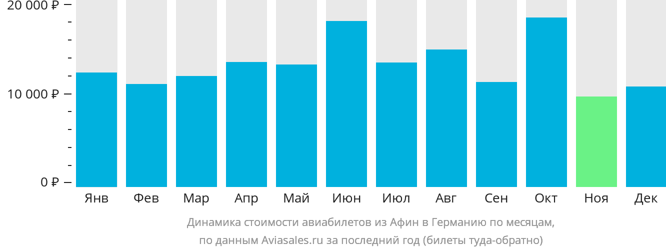 Динамика стоимости авиабилетов из Афин в Германию по месяцам