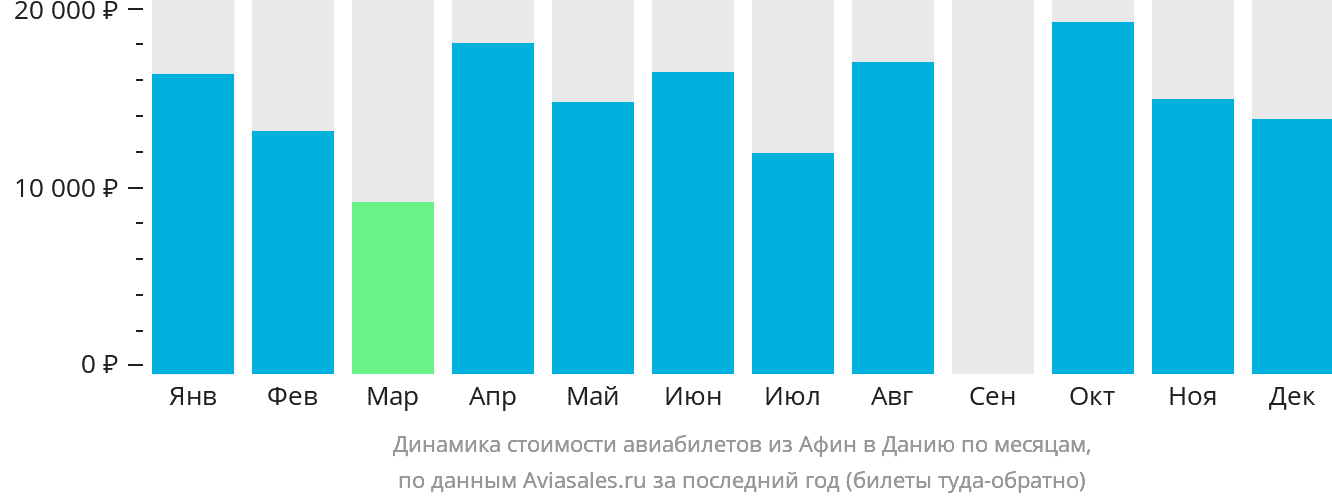 Динамика стоимости авиабилетов из Афин в Данию по месяцам