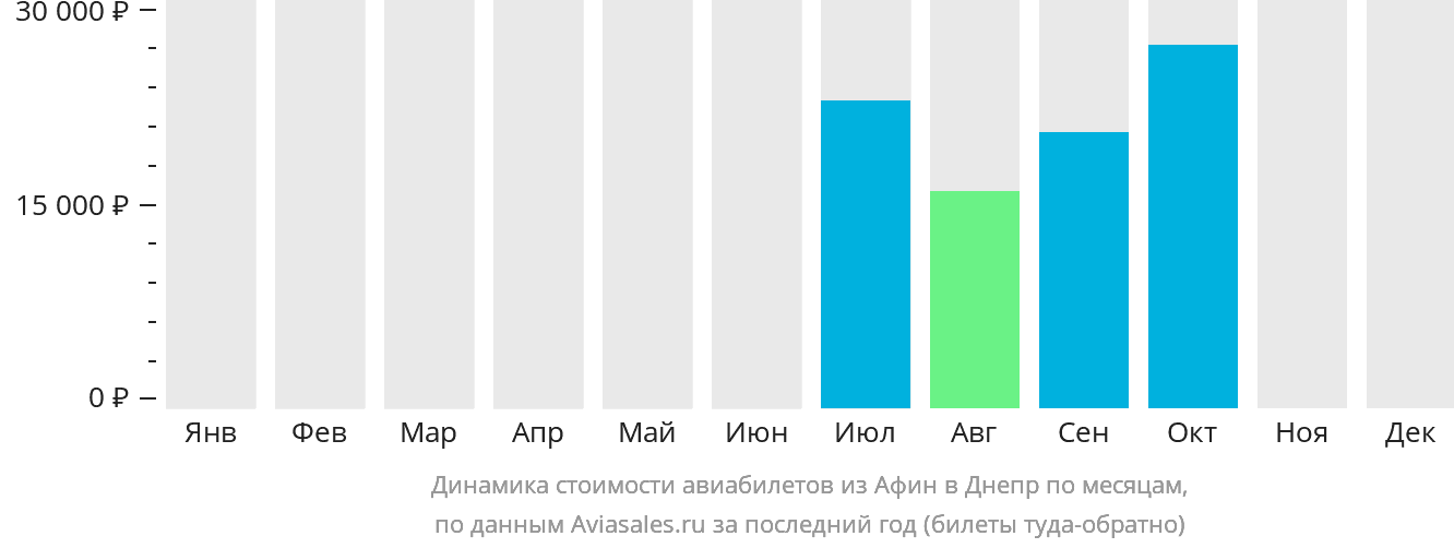 Динамика стоимости авиабилетов из Афин в Днепр по месяцам