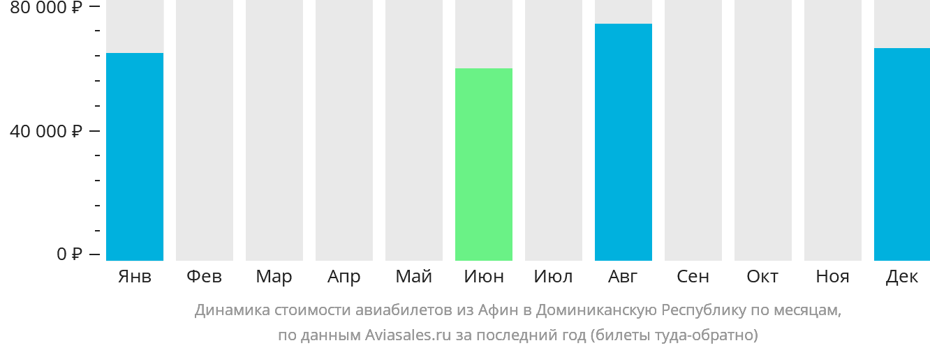 Динамика стоимости авиабилетов из Афин в Доминиканскую Республику по месяцам