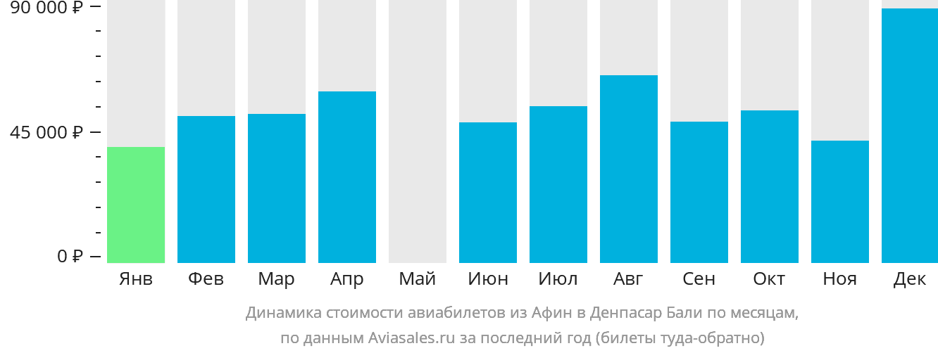 Динамика стоимости авиабилетов из Афин в Денпасар (Бали) по месяцам