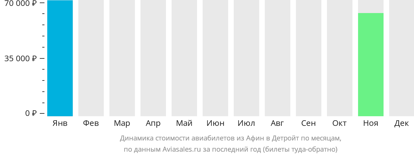 Динамика стоимости авиабилетов из Афин в Детройт по месяцам