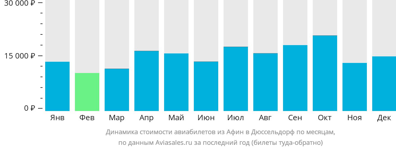 Динамика стоимости авиабилетов из Афин в Дюссельдорф по месяцам