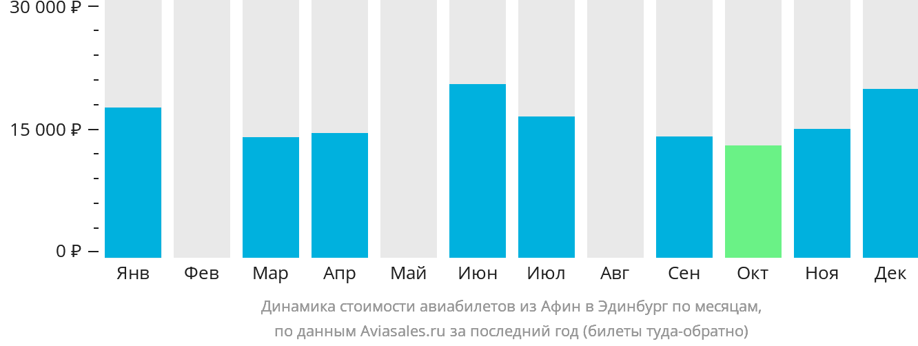 Динамика стоимости авиабилетов из Афин в Эдинбург по месяцам