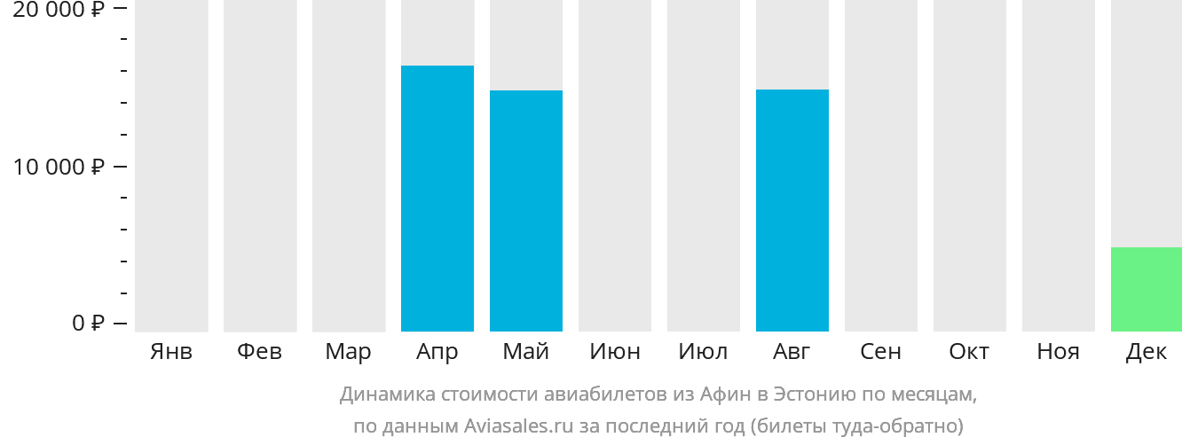 Динамика стоимости авиабилетов из Афин в Эстонию по месяцам