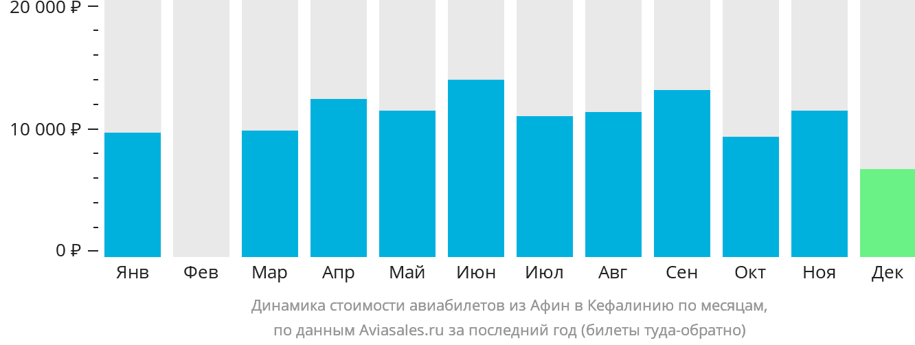 Динамика стоимости авиабилетов из Афин в Кефалинию по месяцам