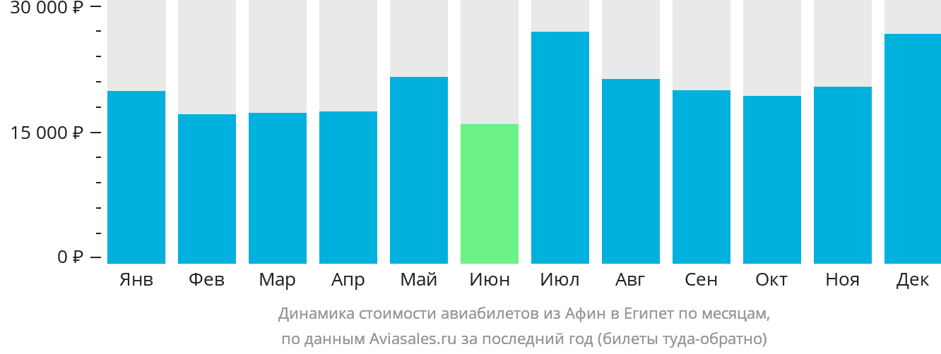 Динамика стоимости авиабилетов из Афин в Египет по месяцам