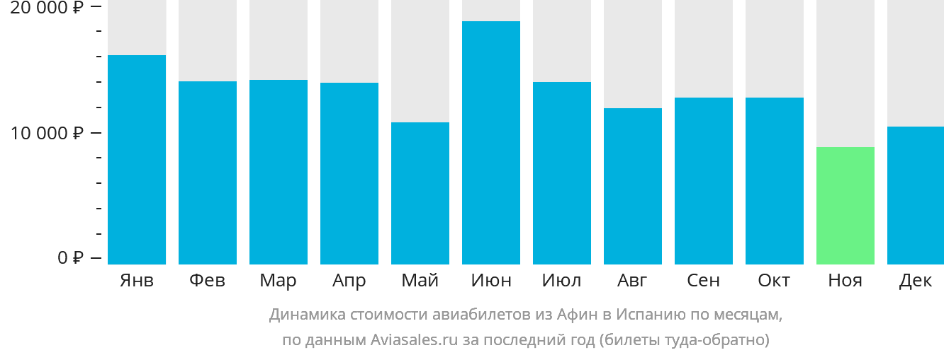 Динамика стоимости авиабилетов из Афин в Испанию по месяцам