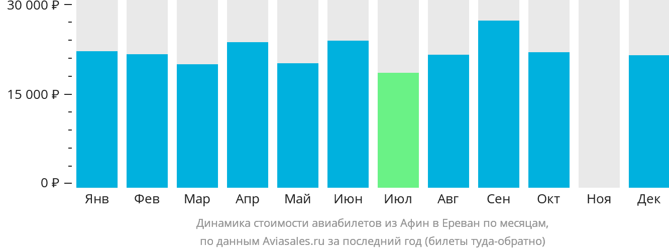 Динамика стоимости авиабилетов из Афин в Ереван по месяцам
