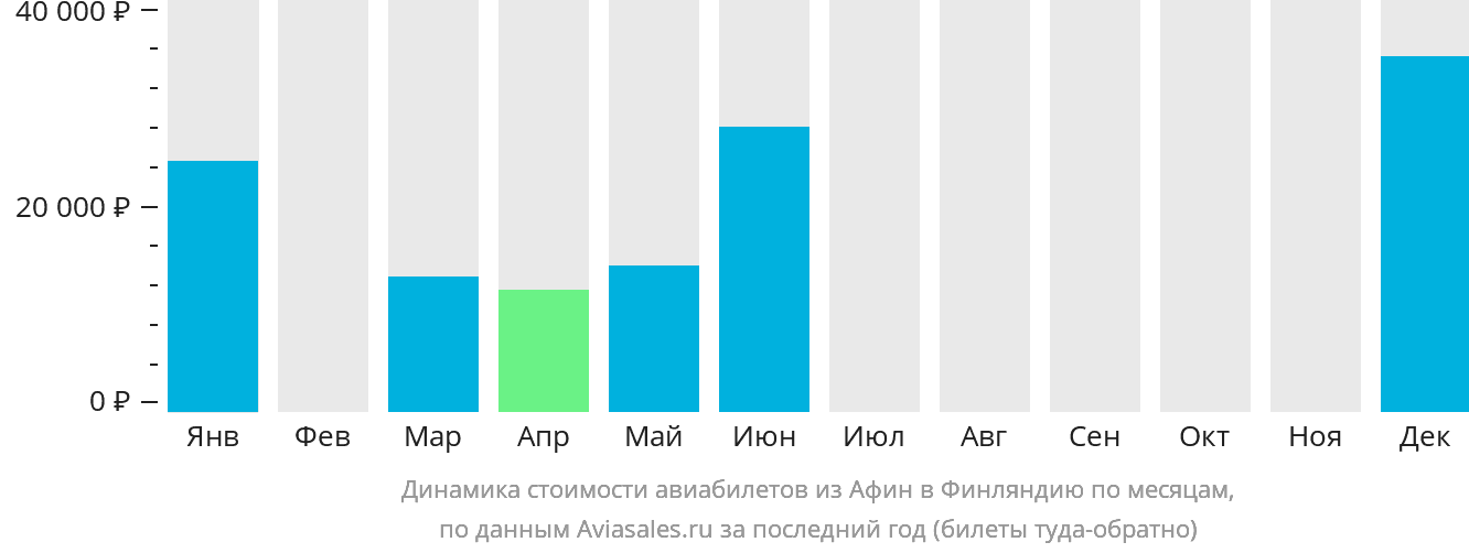 Динамика стоимости авиабилетов из Афин в Финляндию по месяцам
