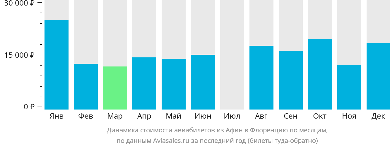 Динамика стоимости авиабилетов из Афин в Флоренцию по месяцам