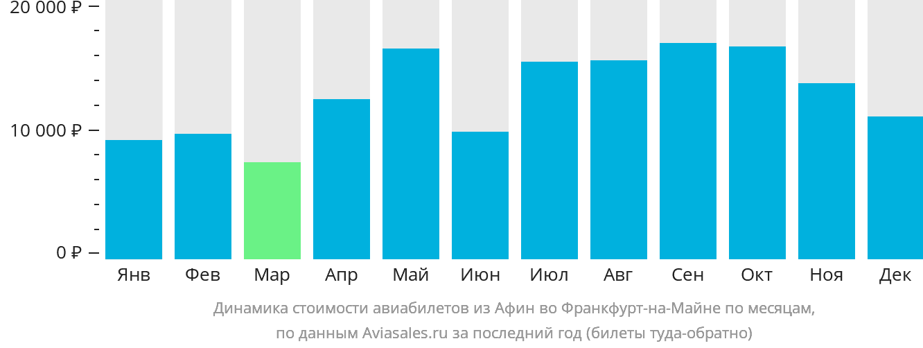 Динамика стоимости авиабилетов из Афин во Франкфурт-на-Майне по месяцам