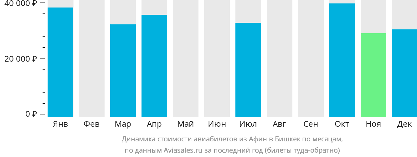 Динамика стоимости авиабилетов из Афин в Бишкек по месяцам