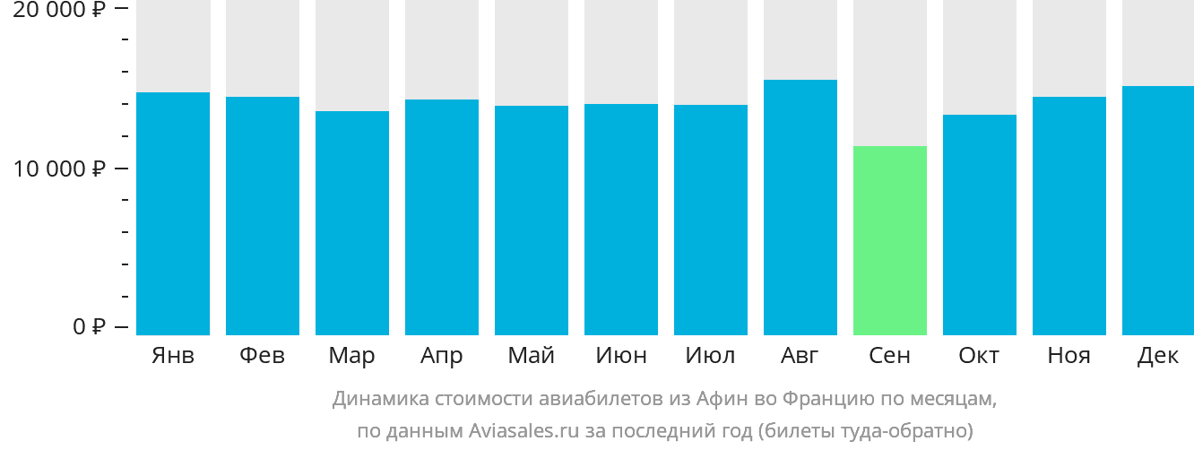 Динамика стоимости авиабилетов из Афин во Францию по месяцам