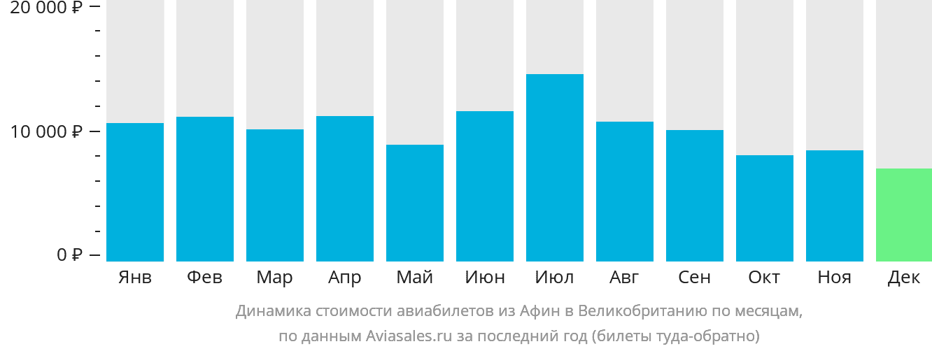 Динамика стоимости авиабилетов из Афин в Великобританию по месяцам