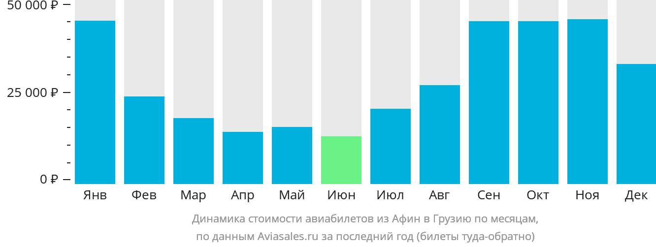 Динамика стоимости авиабилетов из Афин в Грузию по месяцам