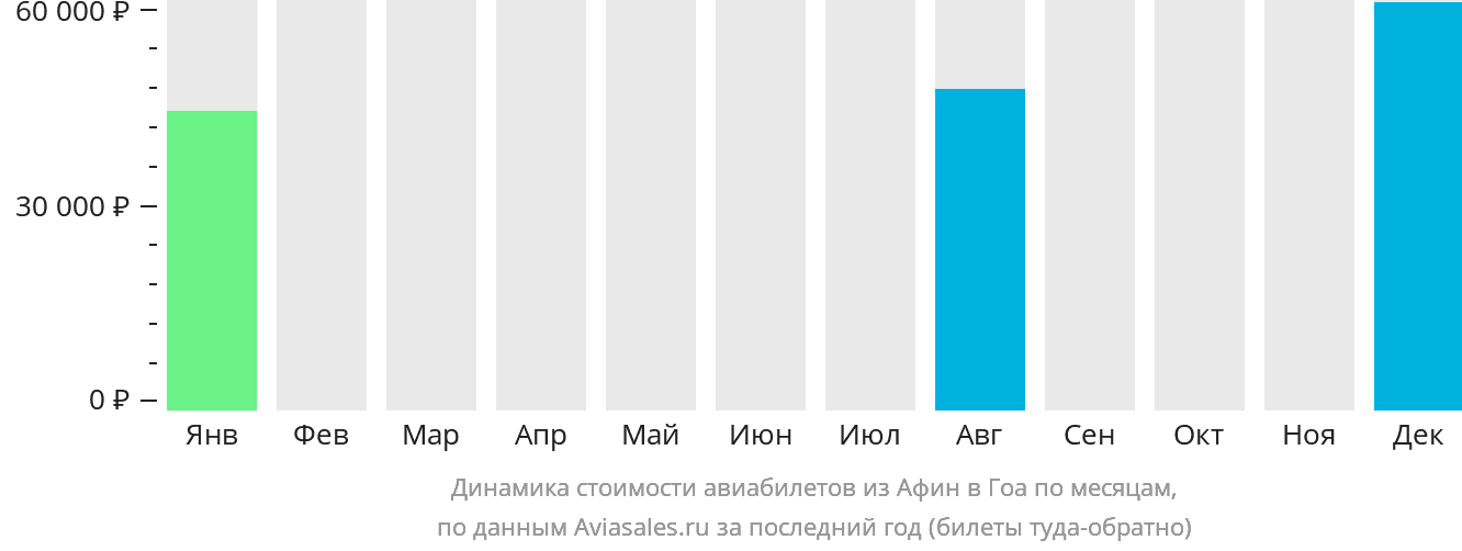 Динамика стоимости авиабилетов из Афин в Гоа по месяцам