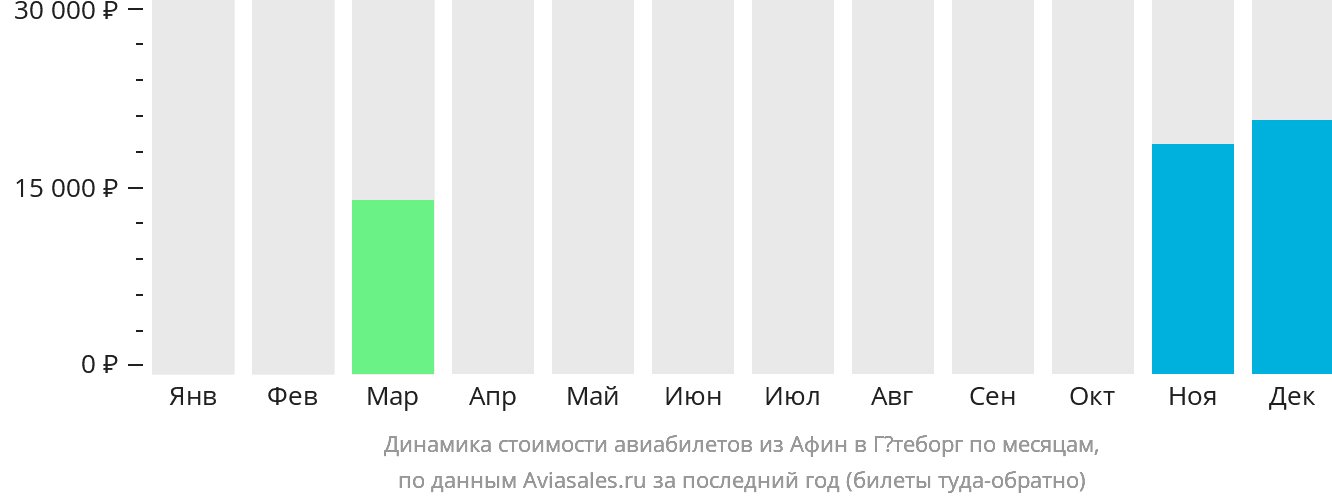 Динамика стоимости авиабилетов из Афин в Гётеборг по месяцам