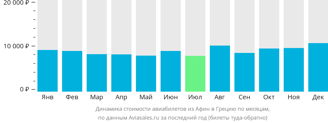 Динамика стоимости авиабилетов из Афин в Грецию по месяцам