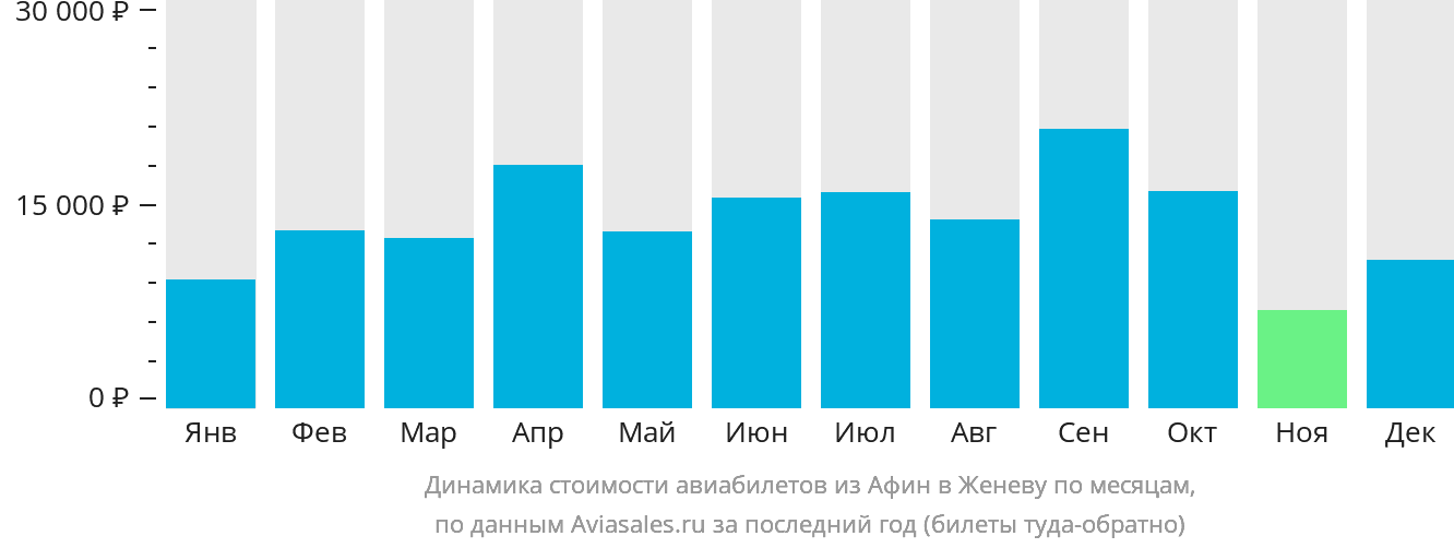 Динамика стоимости авиабилетов из Афин в Женеву по месяцам
