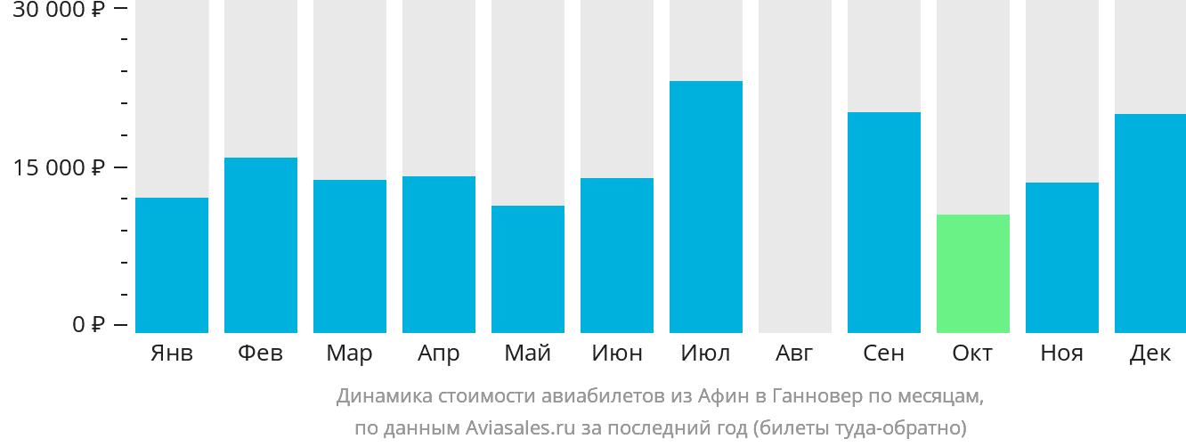 Динамика стоимости авиабилетов из Афин в Ганновер по месяцам